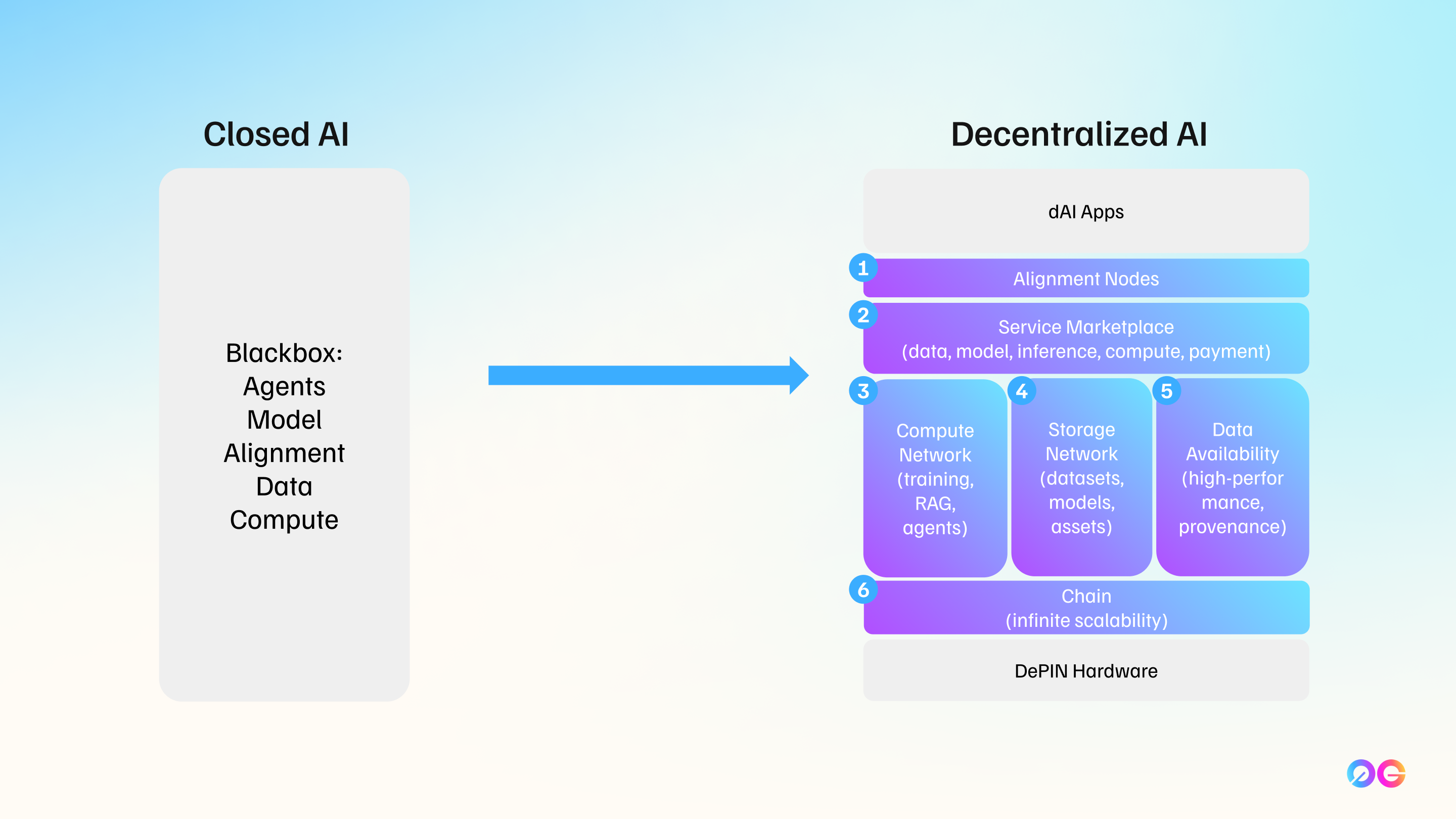 Democratized AI