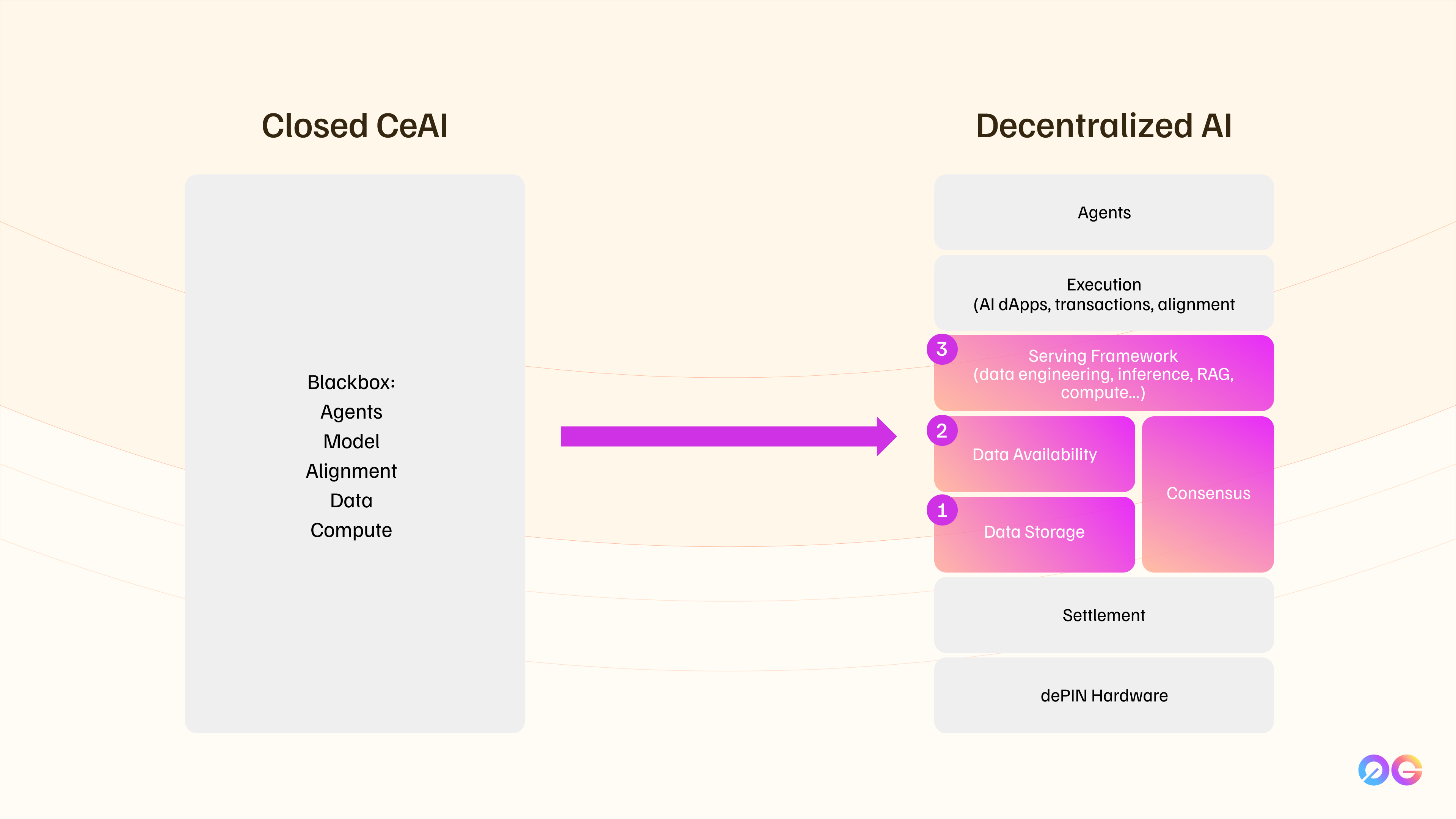 Democratized AI