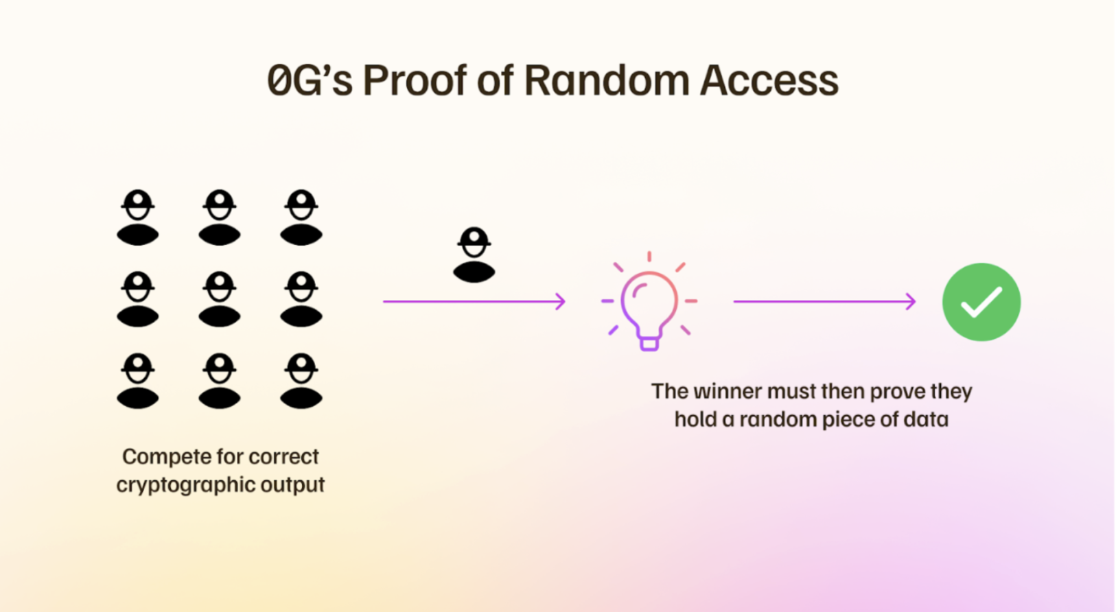 Proof of Random Access Image